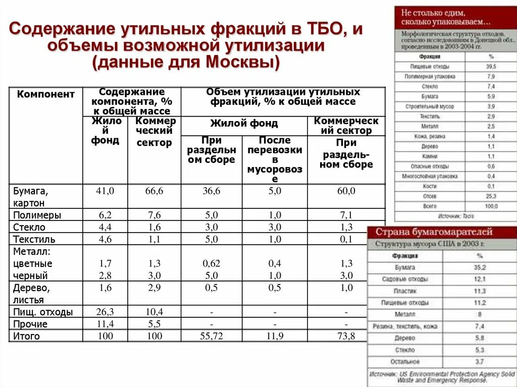 Содержание тко что это. Виды пищевых отходов. Объем пищевых отходов. Пищевые отходы виды. Виды пищевых отходов в школе.