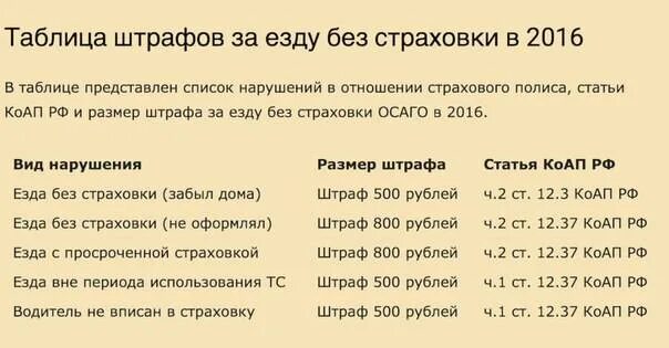 Штраф за езду не вписанным в страховку