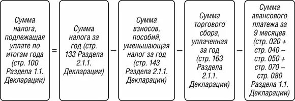 Авансы по прибыли за год. Сумма авансового платежа. Как рассчитать авансовый платеж. Расчет авансов по УСН. Авансовый платеж УСН 2021.