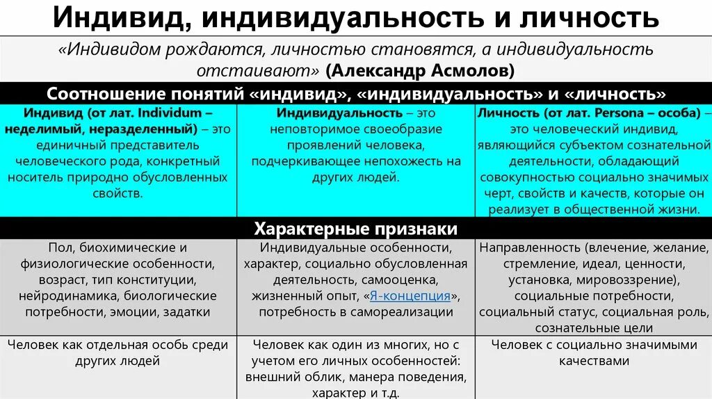 Что отличает личность. Характерные признаки индивида. Различие понятий человек индивид личность. Индивид индивидуальность личность различия. Охарактеризуйте понятия индивид индивидуальность личность.