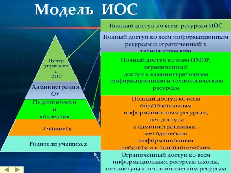 Иос сайт. Модель иос. модель иос школы. иос образовательного учреждения это. информационная образовательная среда (иос).