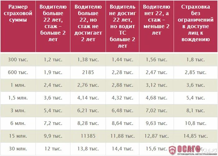 Осаго для водителя без стажа. Страховка на машину без стажа. Стаж для страховки автомобиля. Маленький стаж страховка. Страховка на машину стаж 2 года.