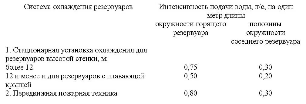 Интенсивность подачи воды на охлаждение горящего резервуара. Интенсивность подачи воды. Интенсивность охлаждения соседнего резервуара. Интенсивность подачи воды таблица.