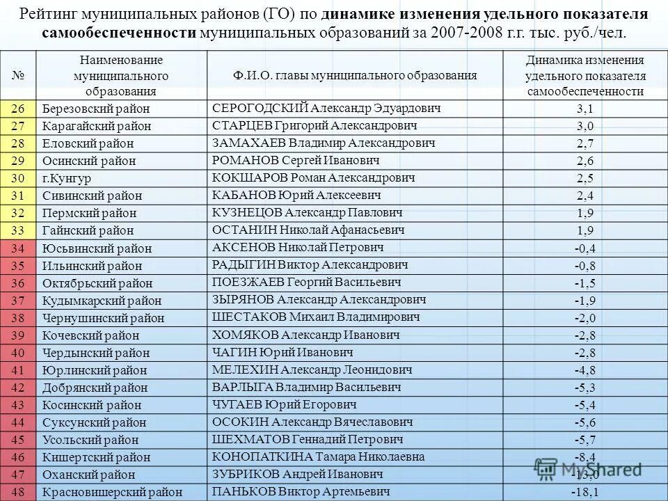оценка деятельности муниципальных районов