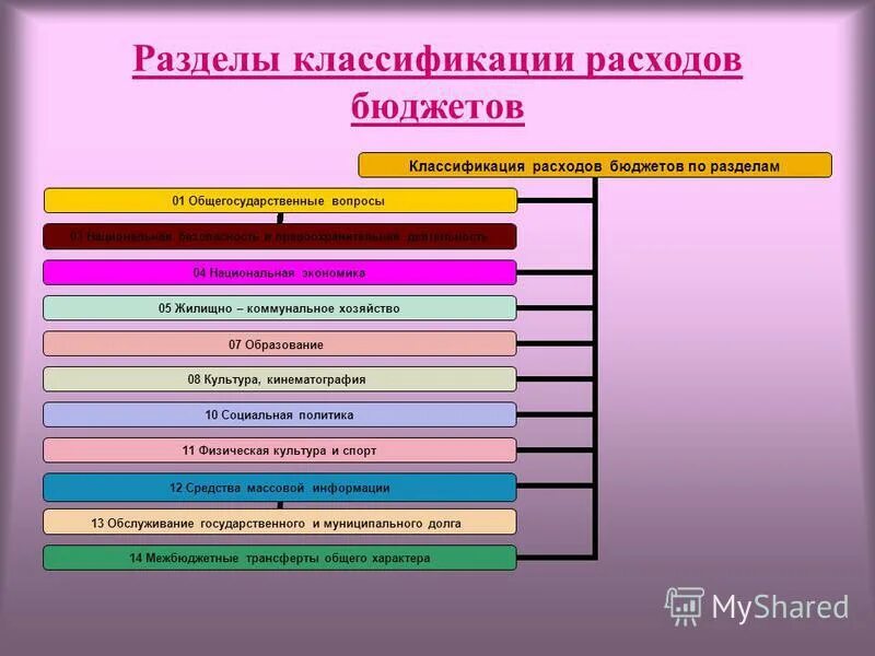 Разделы и подразделы классификации расходов бюджетов. Классификация расходов бюджетов по разделам и подразделам. Разделы и подразделы классификации расходов бюджетов. Разделы и подразделы классификации расходов. Разделы расходов бюджета.
