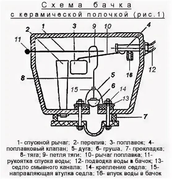 Схема установки сливного бачка унитаза Пошаговая сборка унитаза Правильная установка толчка Подключение унитаза к подач
