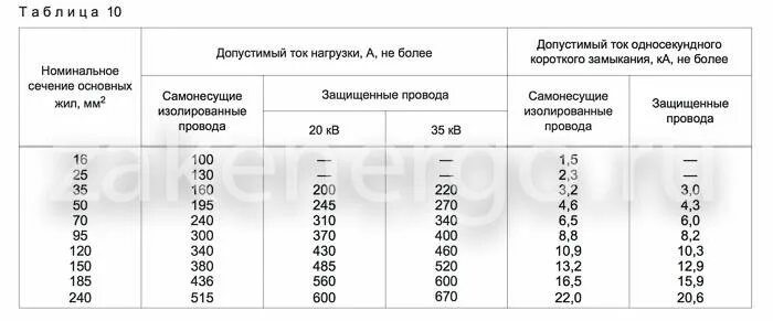 Сколько квт выдержит сип. Таблица нагрузок кабеля по сечению сип-4. таблица сечения кабеля сип по мощности и току 380в. сип 4 16 нагрузка квт. сип 2х16 нагрузка квт.