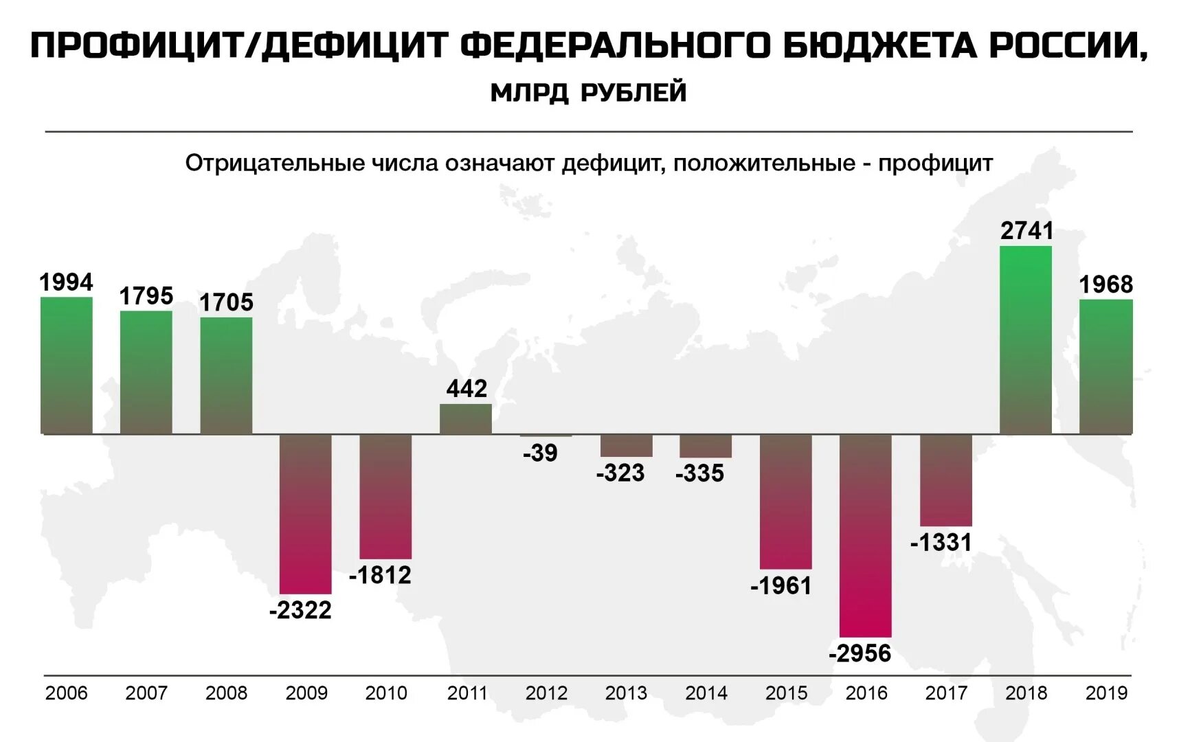 Профицит и дефицит бюджета РФ по годам. Дефицит и профицит бюджета России. Дефицит государственного бюджета России. Дефицит бюджета РФ.