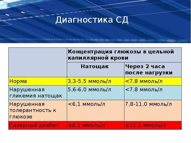 Нормальное содержание сахара в капиллярной крови. Концентрация Глюкозы в капиллярной крови в норме. Концентрация Глюкозы в цельной капиллярной крови в норме натощак. Нормальное содержание Глюкозы в капиллярной крови.