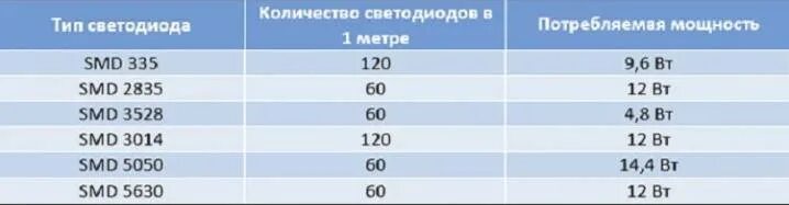 Количество диодов. Лента светодиодная 12в мощность на метр. Светодиодная лента мощность на 1 метр 12 вольт. Мощность светодиодных лент 12 вольт таблица. Мощность диодной ленты 12 вольт.