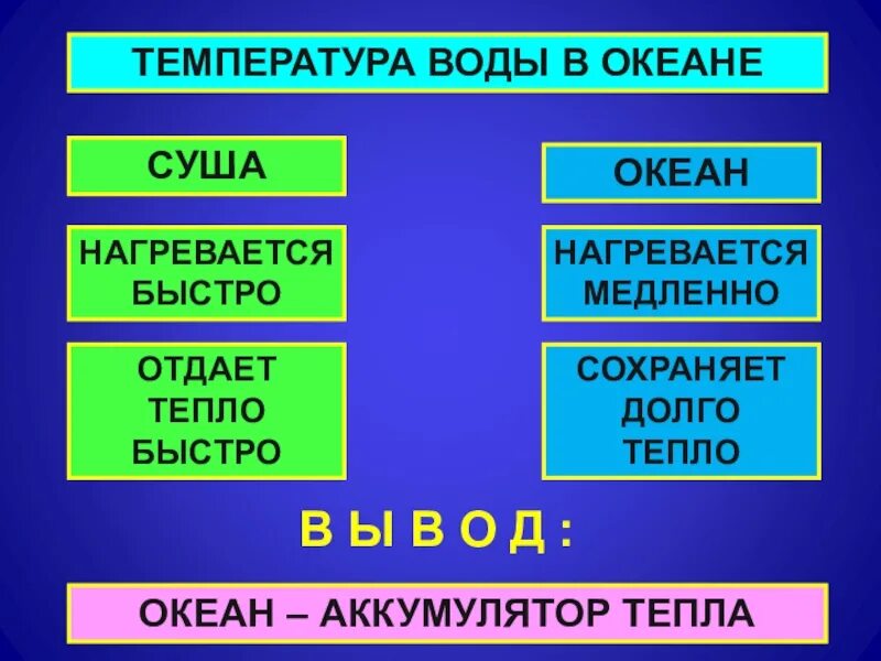 Вода медленно остывает. Суша нагревается и остывает. Как нагревается суша и вода. Океан нагревается. Суша нагревается и остывает быстрее чем вода.