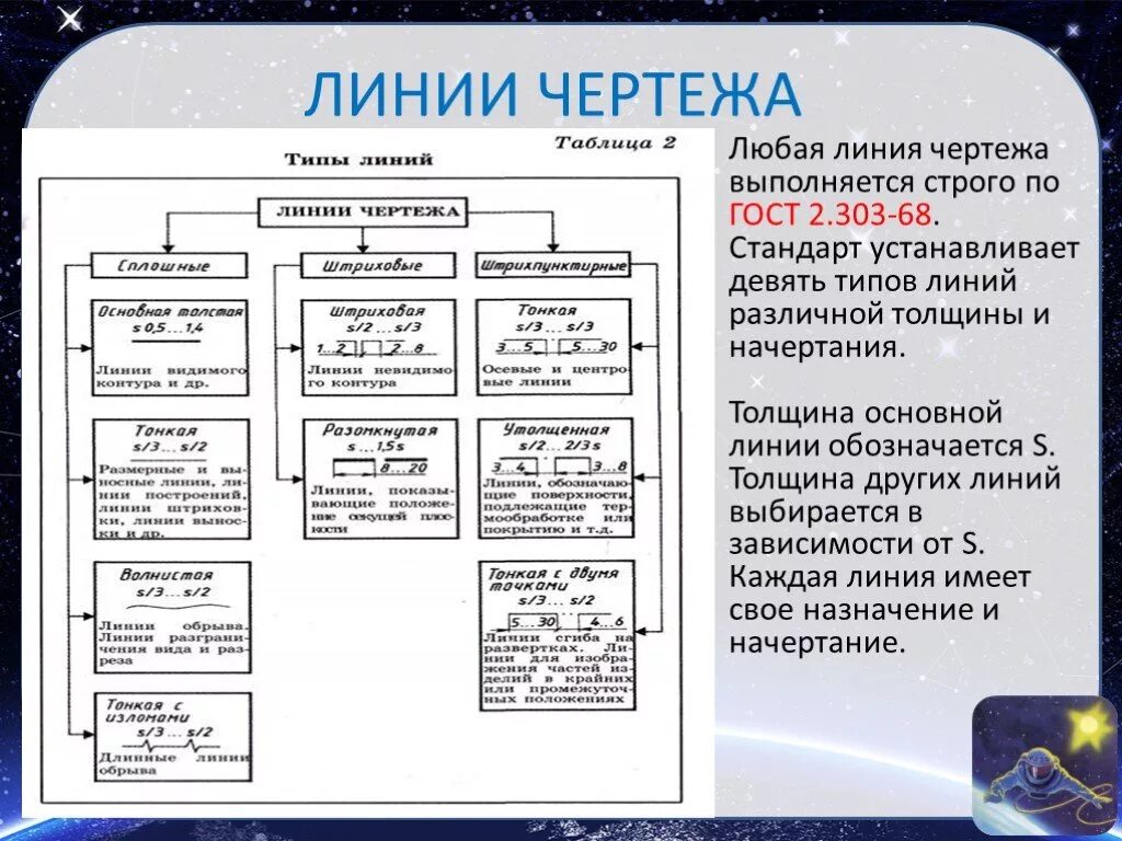 Линии чертежа и их Назначение. Типы линий на чертеже. Линии ГОСТ 2.303-68 типы линий. В зависимости от какой линии выбирается толщина линий. Любая линия имеет