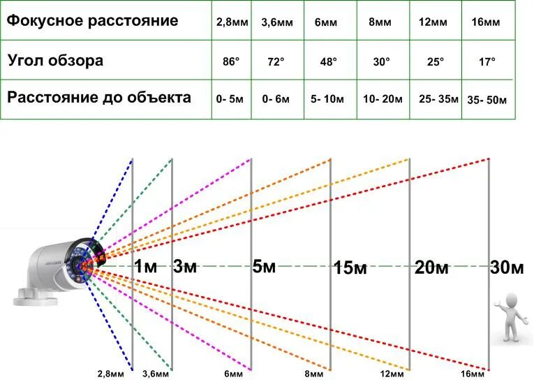 Камера 4 на 6 метров. Угол обзора камеры видеонаблюдения таблица. Фокусное расстояние камеры видеонаблюдения и угол обзора. Видеокамера с фокусным расстоянием 2.8. Фокусное расстояние 3.6 мм.