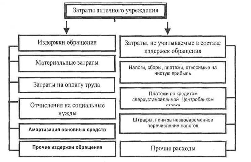 Структура затрат аптечной организации. Постоянные издержки аптечной организации. Материальные затраты в аптеке. Структура доходов и расходов аптечной организации.