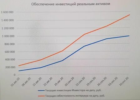 График инвестиций