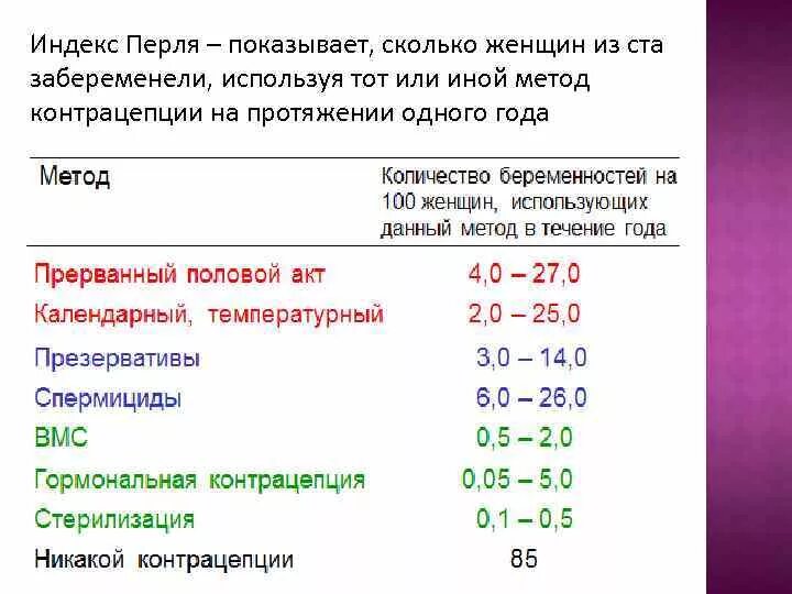 Через сколько половых актов можно забеременеть. Индекс Перля. Таблица эффективности контрацепции. Индекс эффективности контрацептивов. Индекс Перля таблица.