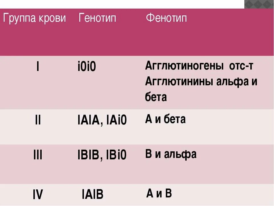 Фенотип третьей группы крови