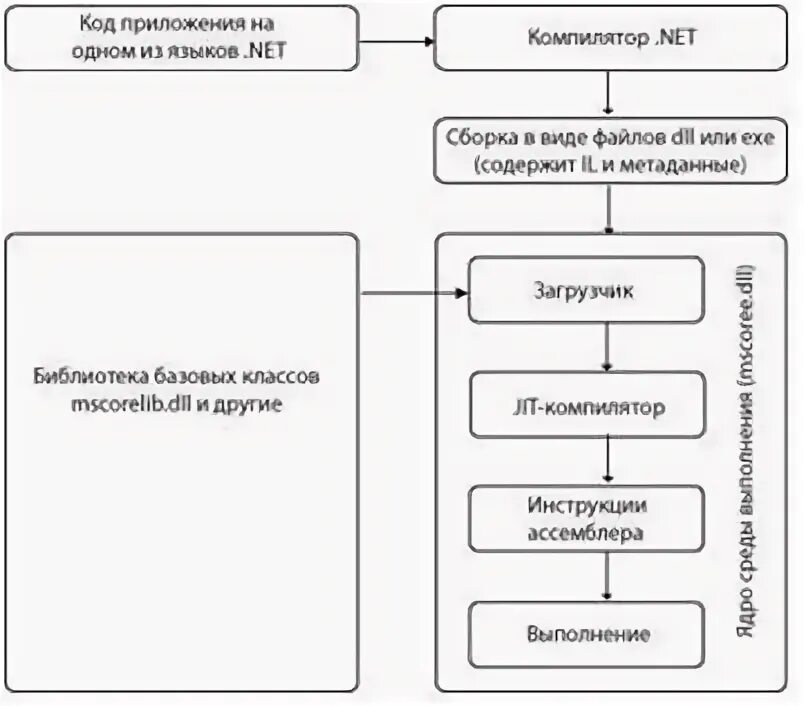 Установка интегрированных сред программирования библиотек компиляторов модулей