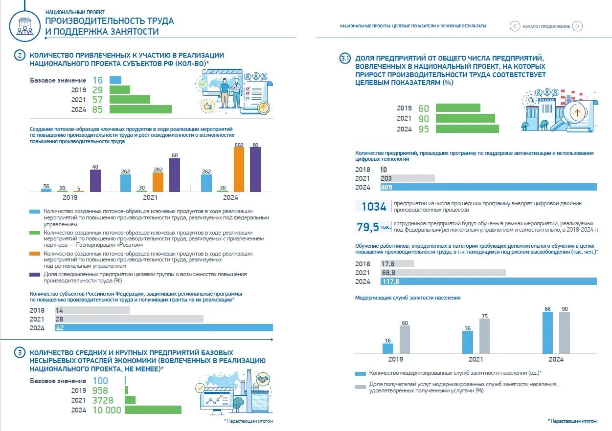 Национальные проекты россии результаты. Национальные проекты РФ производительность труда. Производительность труда и поддержка занятости. Нацпроект производительность труда и поддержка занятости. Нацпроект производительность труда.