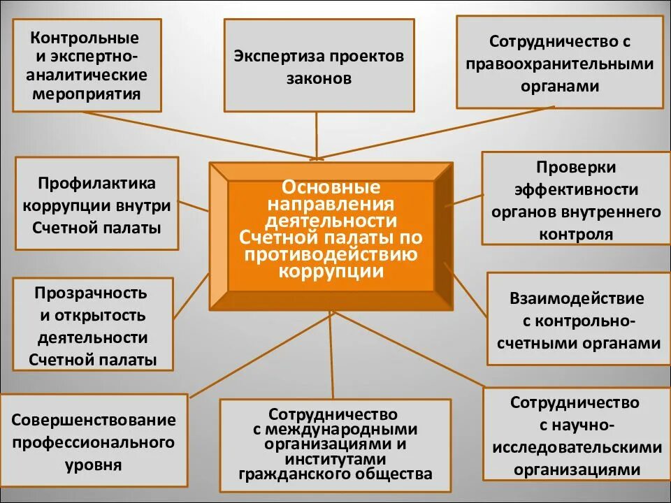 Экспертная палата рф. Направления деятельности Счетной палаты. Направления работы Счетной палаты. Основные направления деятельности Счетной палаты РФ. Важнейшие направления работы Счетной палаты Российской Федерации.