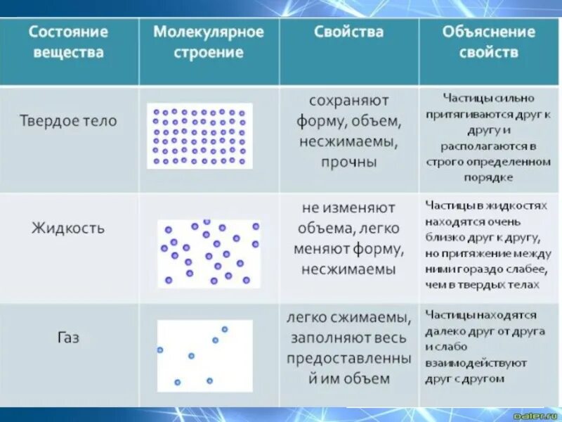 Свойство веществ твердое тело. Характеристика твёрдых жидких и газообразных веществ. Свойства жидкого агрегатного состояния вещества. Агрегатные состояния вещества веществ таблица. Агрегатные состояния вещества и их свойства таблица.