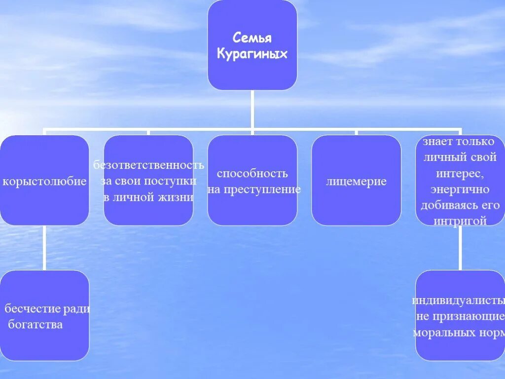 Семья Курагиных. Карагины семья. Характеристика семьи Курагиных. Отношения между детьми курагиных