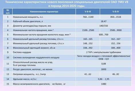 Двигатель д характеристика