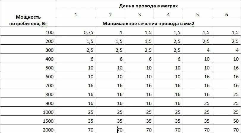 Как подобрать динамики по мощности. Сечение акустических проводов по мощности таблица. Сечение кабеля для колонок 100 ватт. Сечение провода для динамика 100 ватт. Сечение акустического кабеля по мощности таблица.