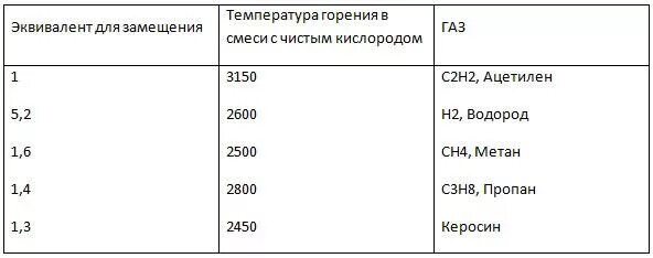 Температура горения пропана. Температура горения газовой горелки ацетилен кислород. Температура горения газа метана и пропана. Температура горения метана в воздухе.