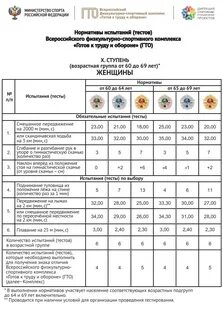 С какого возраста сдают гто