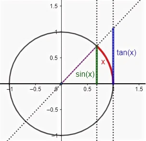 G π 2. Пространство seno. Метод rounx-en-y.