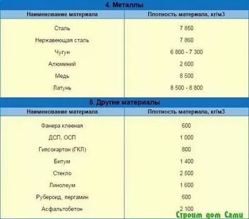 Плотность материалов в кг м3