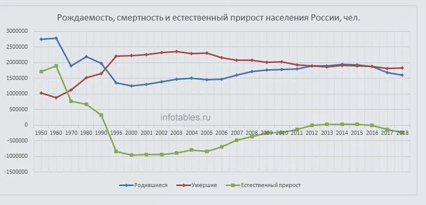 Прирост смертности в россии. График рождаемости и смертности в России 2021. График рождаемости и смертности в России 2020. Диаграмма рождаемости и смертности в России по годам. График рождаемости и смертности в России по годам до 2021.