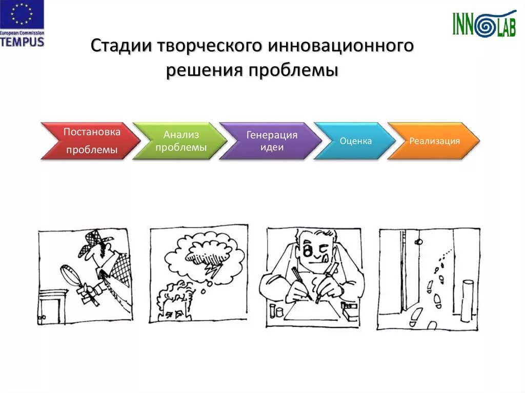 Решения креативных проблем. Этапы креативного процесса. Этапы процесса творчества. Стадии процесса творческого мышления. Этапы креативного мышления.