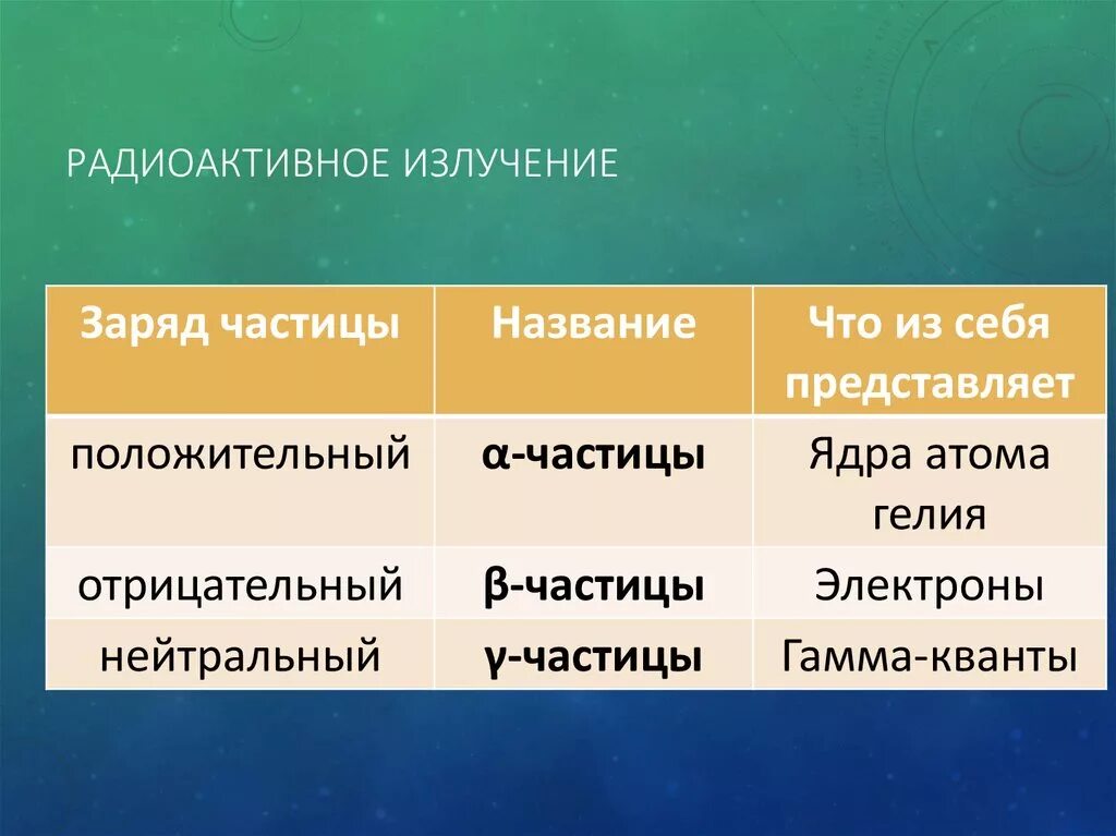 Радиоактивное излучение. Радиация это кратко. Радиация физика. Виды частиц радиации. Положительную частицу называют