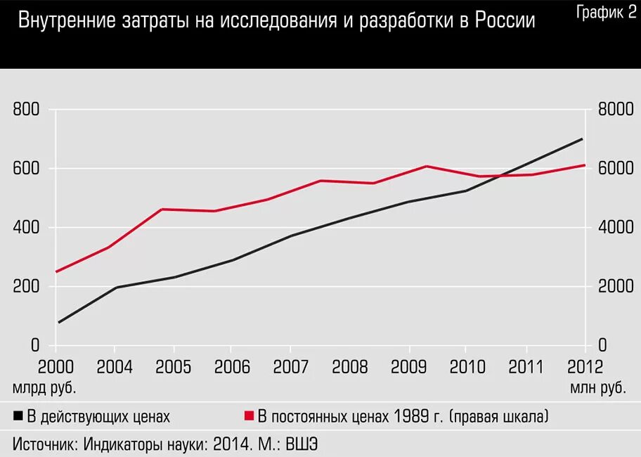 внутренние затраты на научные исследования