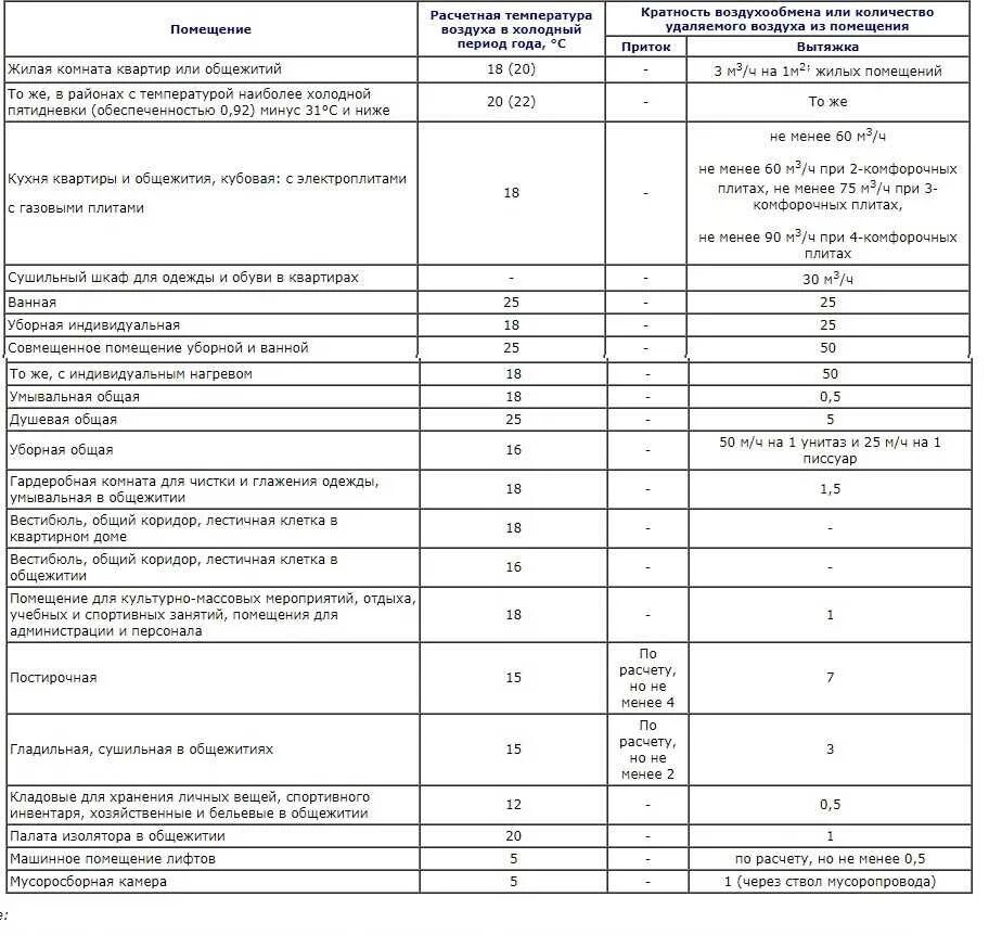 Расход воздуха в помещении. Кратность воздухообмена вентиляции. Воздухообмен в жилых помещениях нормы. Кратность воздухообмена в жилых помещениях нормы САНПИН. Вентиляция производственных помещений кратность воздухообмена.