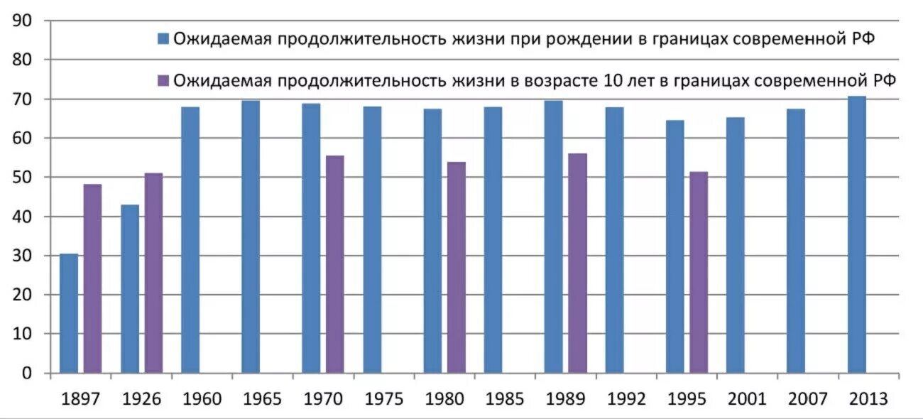 Сколько жило в харькове. Ожидаемая Продолжительность жизни. Средняя Продолжительность жизни в России 1980. Средняя Продолжительность жизни в России в 1960. Продолжительность жизни в России в 1980 году.