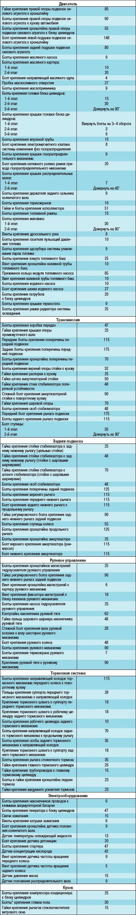 Момент затяжки болта коленвала Форд фокус 2. Момент затяжки болта коленвала Форд фокус 2.0. Момент затяжки Форд фокус 2. Момент затяжки коренных Форд фокус 2 1.6.