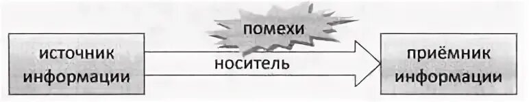 Источник приемник канал связи сигнал. Схема передачи информации источник. Помехи информации. Источник носитель и приёмник. Источник носитель и приёмник информации примеры.