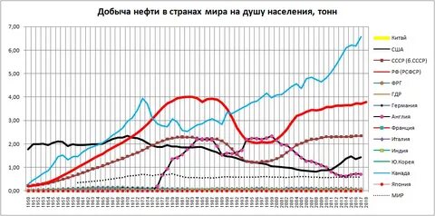 население нефть