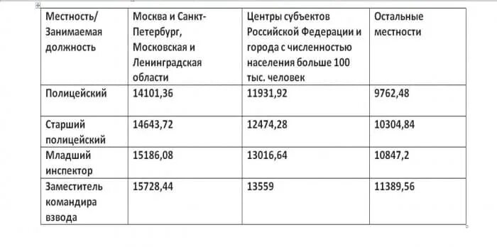 Какая зарплата у следователя в полиции. Заработная плата у сотрудников полиции. зарплата сотрудников полиции. оклады мвд. оклад полицейского в 2025.