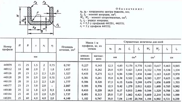 П-образный профиль металлический ГОСТ. Швеллер 14п ГОСТ. Швеллер 10 ГОСТ. Вес швеллера 16п. Вес 12 п