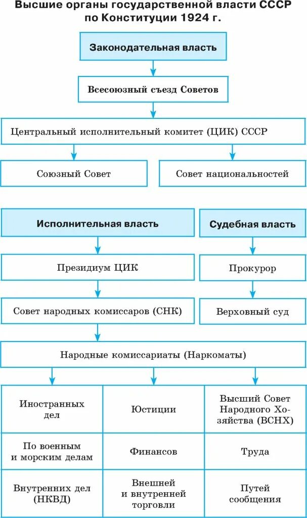 Конституция 1924 высшие органы государственной власти. Высшие органы гос власти по Конституции 1924 г. Высшие органы власти СССР по Конституции 1924 г схема. Органы гос власти в СССР по Конституции 1924. Схема органов власти СССР по Конституции 1924 г.