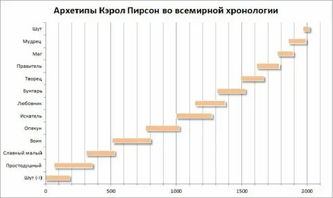 Архетипы пирсон