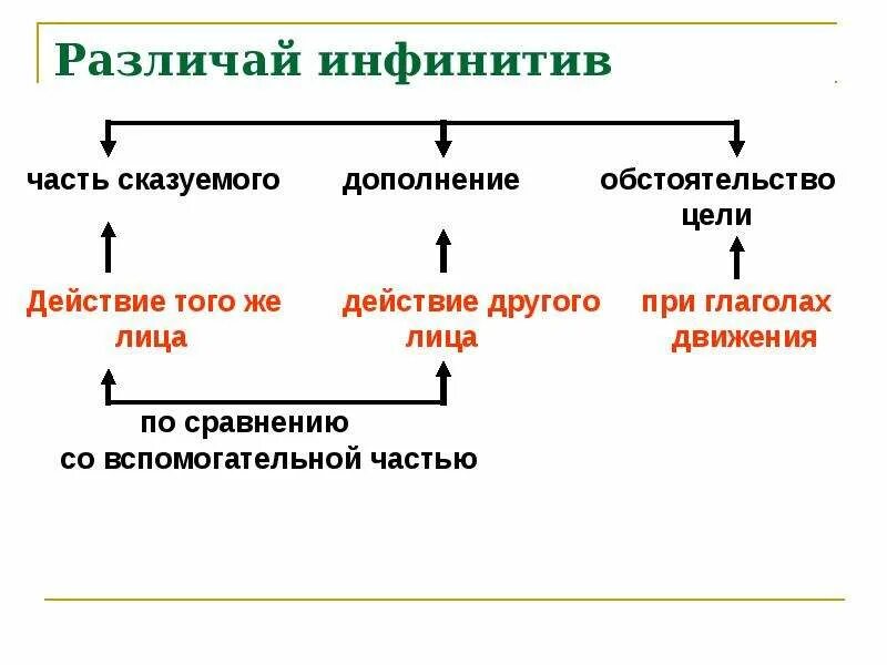 Инфинитиве в неопределенной форме. Как отличить инфинитив дополнение от инфинитива сказуемого. Инфинитив как дополнение примеры. Как отличить сказуемое от дополнения. Сказуемое неопределенной формы.