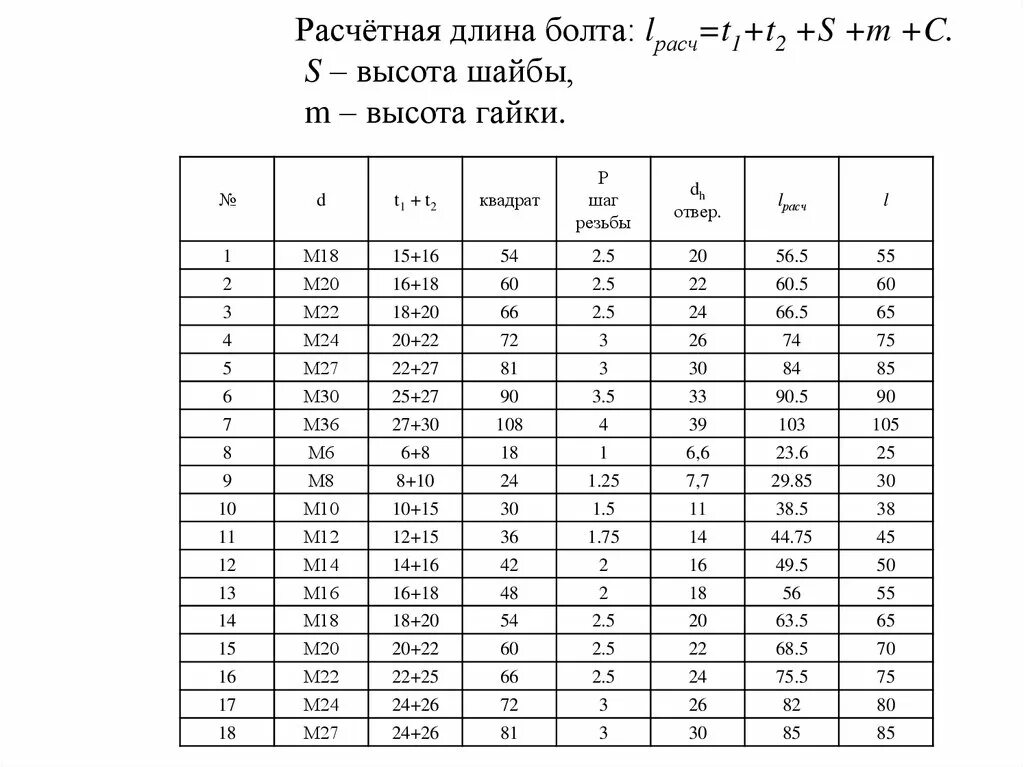 Какой длины болт. Длина болтов в зависимости от толщины пакета. Болтовые соединения таблица длины болта. Расчетная длина болта. Расчетная длина винта.