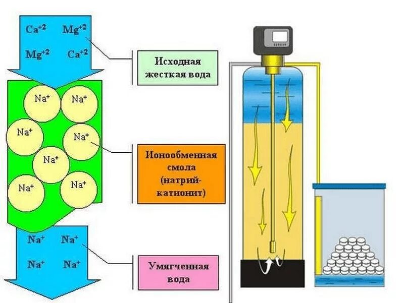 Ионообменный фильтр для умягчения воды схема. Ионообменная очистка воды схема. Схема очистка воды методом ионного обмена. Ионообменный метод очистки воды схема. Вода очищенная реакция