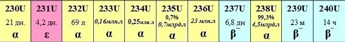 Уран 235 химический элемент. Порядковый номер химического элемента урана в таблице менделеева. Число протонов в уране. Число протонов в уране. Массовое число урана.