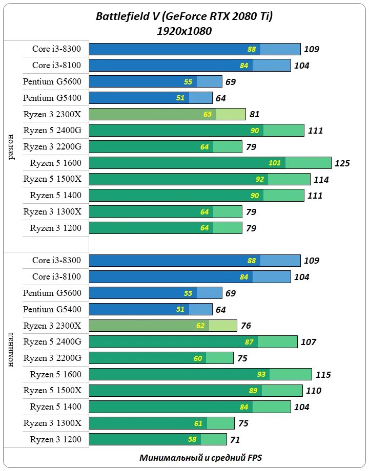 Ryzen 5 1400 vs. Ryzen 3 2300x. AMD Ryzen 3 1200 тест в играх. Ryzen 5 1500x сравнить. Ryzen 3 2200g в руках.